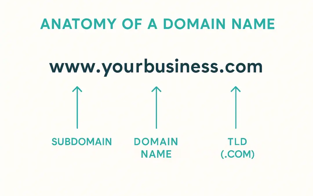5 Tips on How to Choose the Right Domain Name for Your Business
